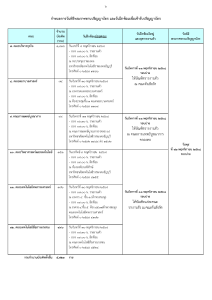 กำหนดการ พิธีพระราชทานปริญญาบัตร ครั้งที่39